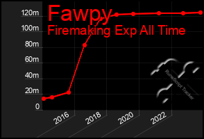 Total Graph of Fawpy