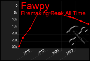 Total Graph of Fawpy