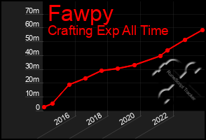 Total Graph of Fawpy