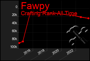 Total Graph of Fawpy