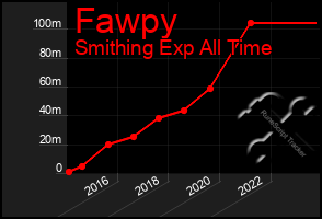 Total Graph of Fawpy