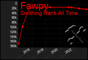 Total Graph of Fawpy