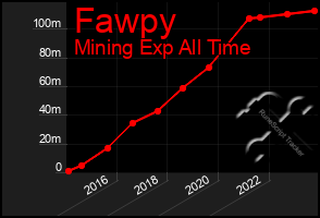 Total Graph of Fawpy