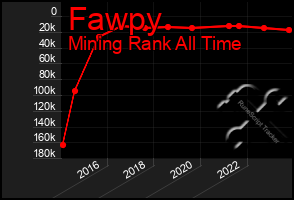 Total Graph of Fawpy