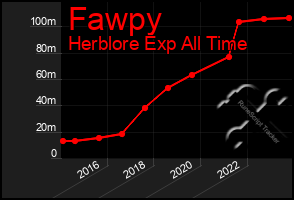 Total Graph of Fawpy