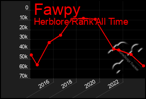 Total Graph of Fawpy