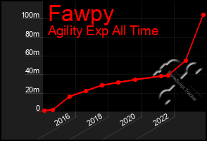 Total Graph of Fawpy