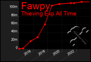 Total Graph of Fawpy