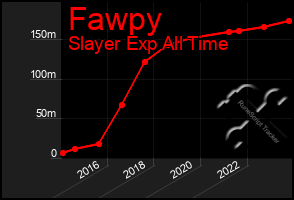 Total Graph of Fawpy