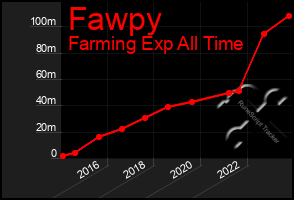 Total Graph of Fawpy