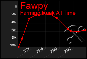 Total Graph of Fawpy