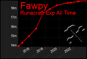 Total Graph of Fawpy