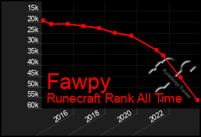Total Graph of Fawpy