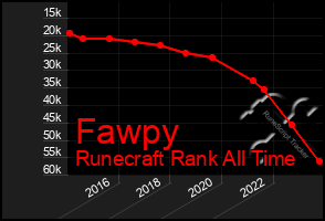 Total Graph of Fawpy