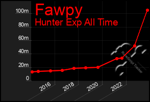 Total Graph of Fawpy