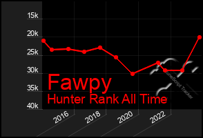 Total Graph of Fawpy