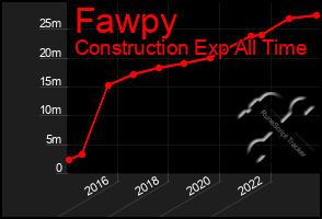 Total Graph of Fawpy