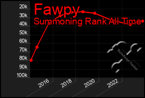 Total Graph of Fawpy