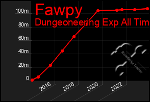 Total Graph of Fawpy