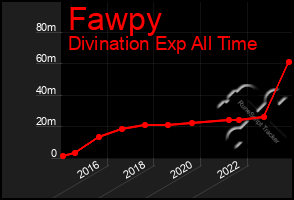 Total Graph of Fawpy