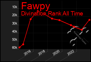 Total Graph of Fawpy