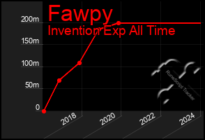 Total Graph of Fawpy