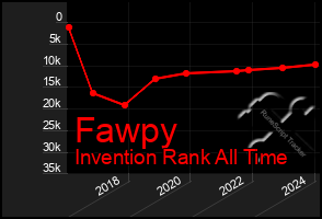 Total Graph of Fawpy