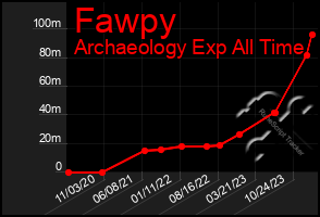 Total Graph of Fawpy