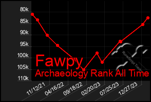 Total Graph of Fawpy