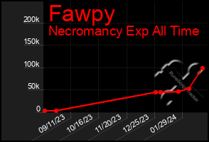 Total Graph of Fawpy