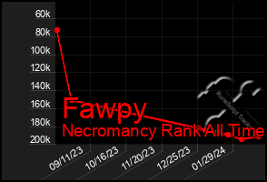 Total Graph of Fawpy