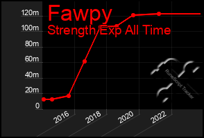 Total Graph of Fawpy