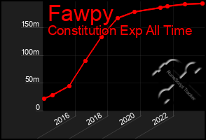 Total Graph of Fawpy