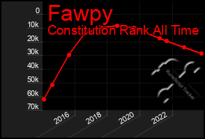 Total Graph of Fawpy