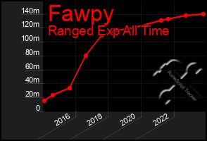 Total Graph of Fawpy