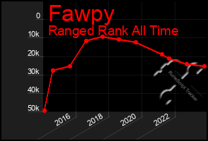 Total Graph of Fawpy