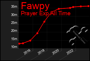 Total Graph of Fawpy