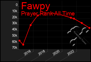 Total Graph of Fawpy