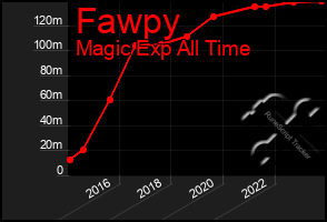 Total Graph of Fawpy