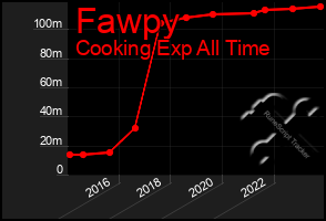 Total Graph of Fawpy