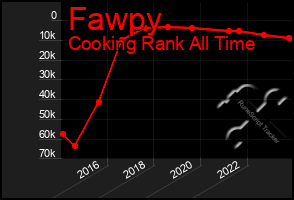 Total Graph of Fawpy