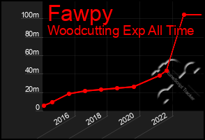 Total Graph of Fawpy