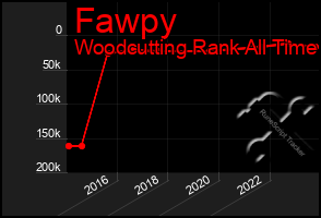 Total Graph of Fawpy