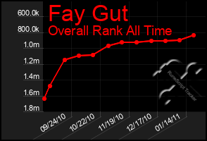 Total Graph of Fay Gut