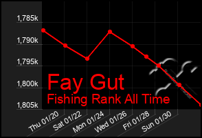 Total Graph of Fay Gut