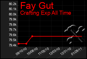 Total Graph of Fay Gut