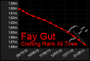 Total Graph of Fay Gut