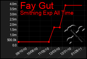 Total Graph of Fay Gut