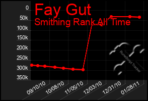 Total Graph of Fay Gut