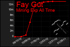 Total Graph of Fay Gut